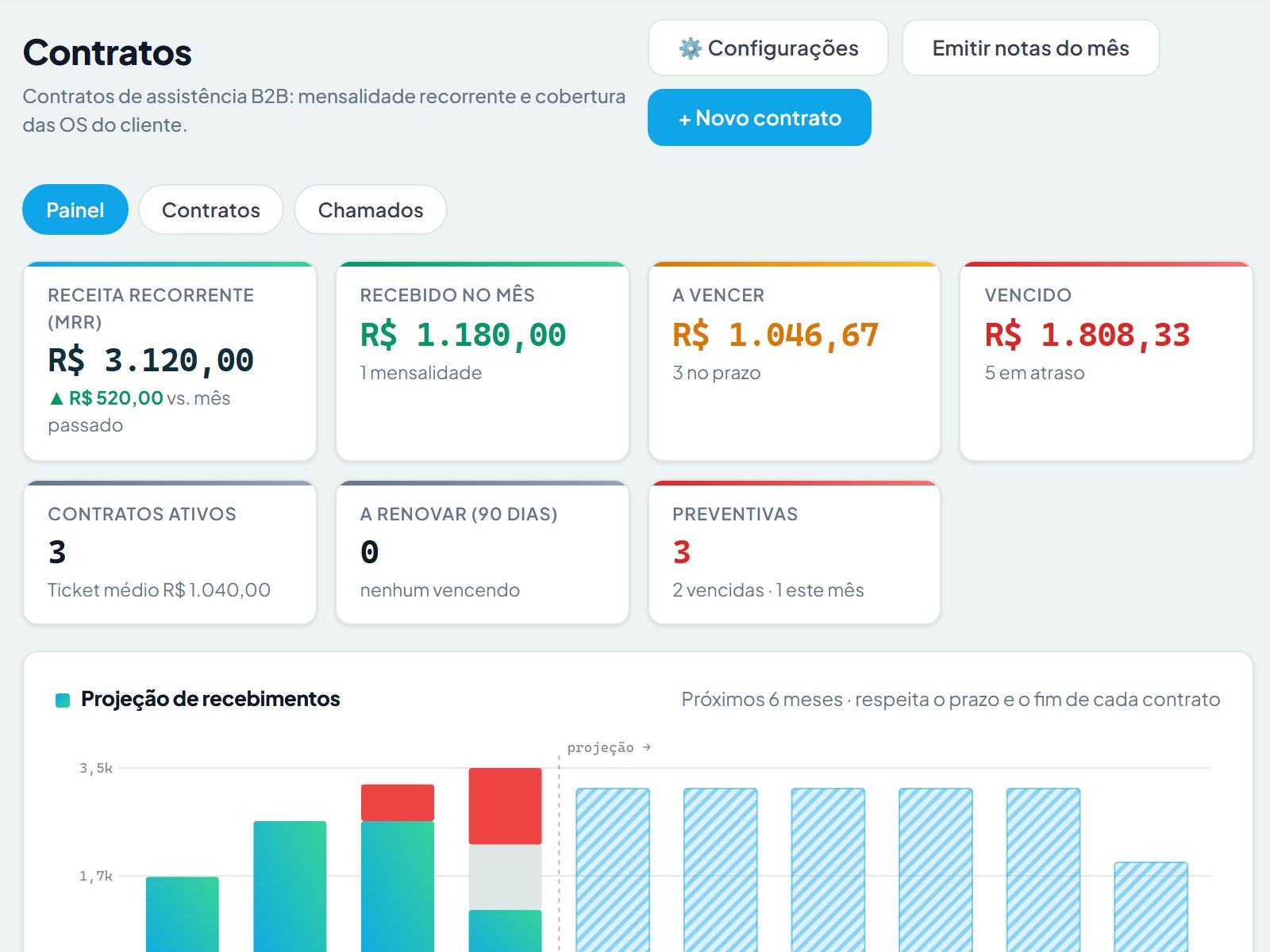 Painel de Contratos com receita recorrente, recebido no mês, vencidos, projeção de recebimentos e rentabilidade por contrato